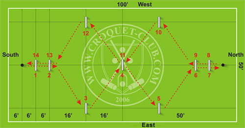 Разметка поля для игры в крокет по правилам Девяти калиток — 9 Wicket croquet. Порядок прохождения ворот.